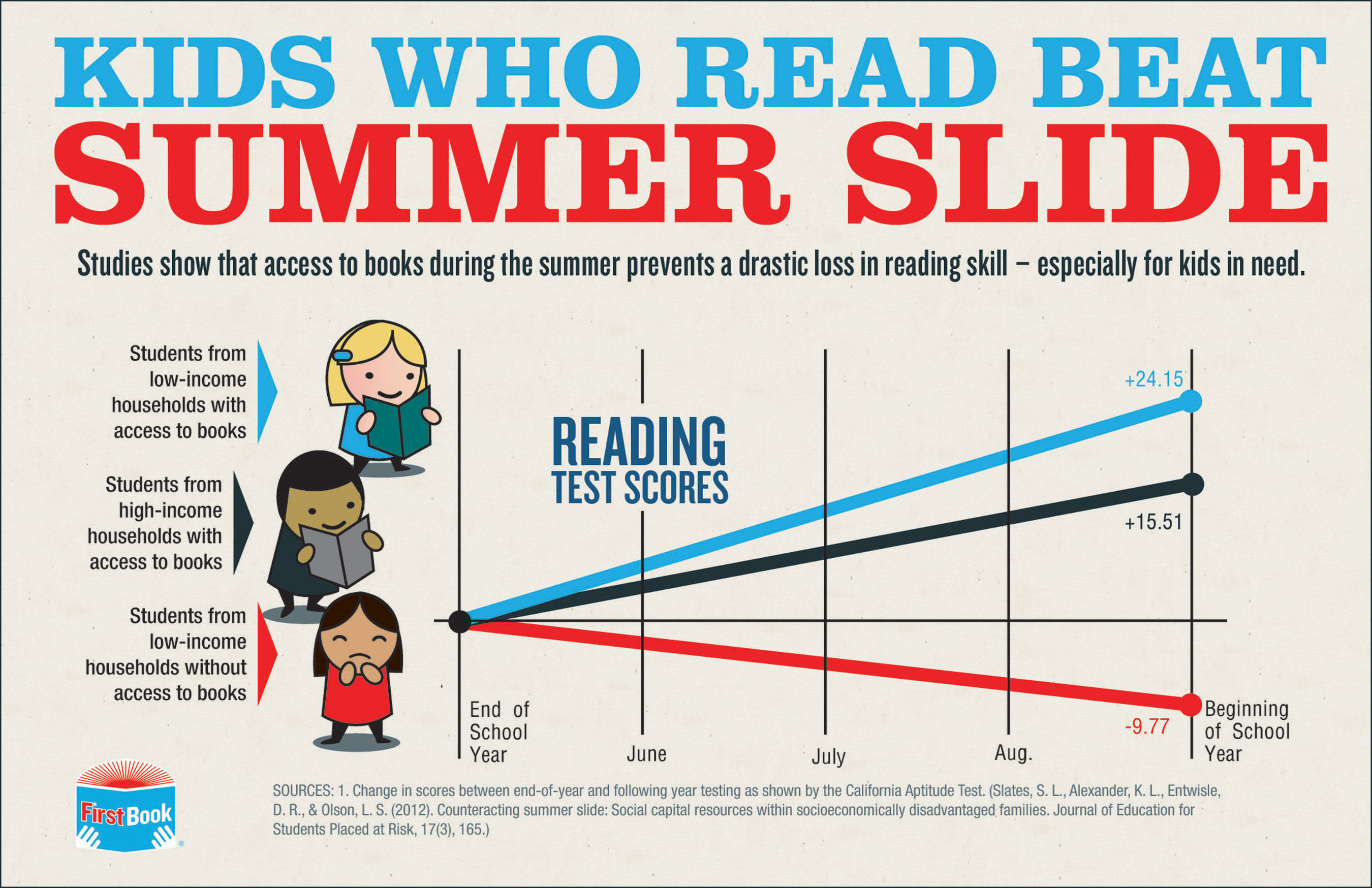 The Importance Of Summer Reading Education Connection